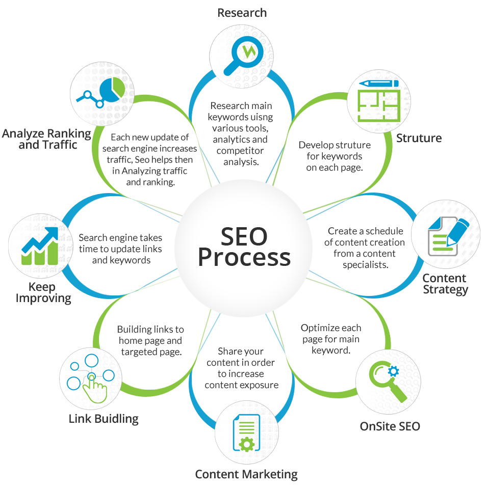 SEO Optimization Process